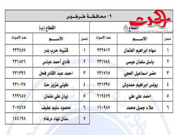 نتائج انتخابات الدور التشريعي الرابع لأعضاء مجلس الشعب لعام 2024  عن محافظة طرطوس