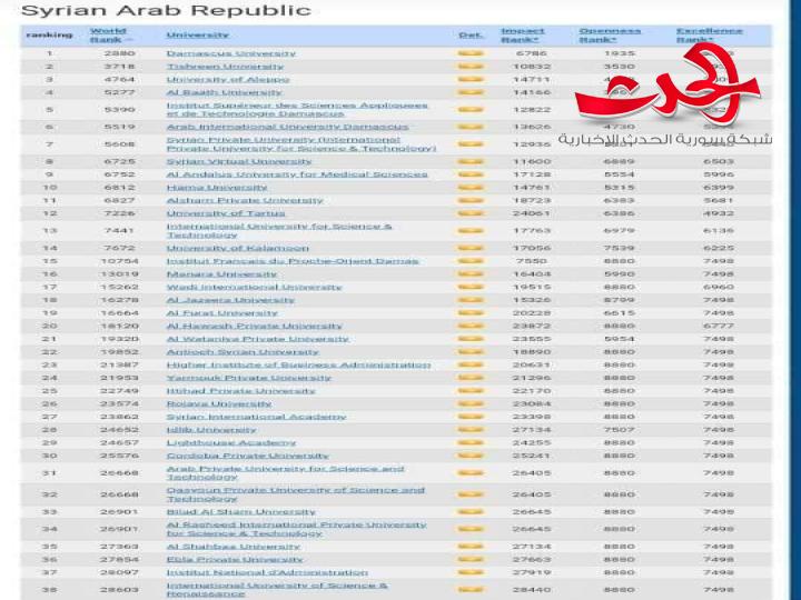 "جامعة دمشق" تتقدم 228 مرتبة ضمن معيار التميز من تصنيف (الويبومتريكس) العالمي