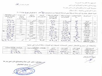 بلغت ثلاثة أضعاف معدلات العام الماضي..  هطولات مطرية غزيرة في معظم مناطق درعا