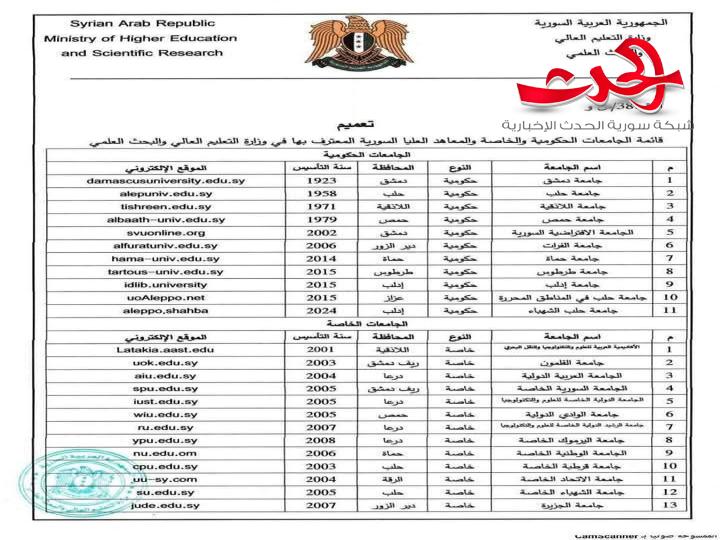 "التعليم العالي":  تصدرقائمة بأسماء الجامعات الحكومية والخاصة والمعاهد العليا السورية