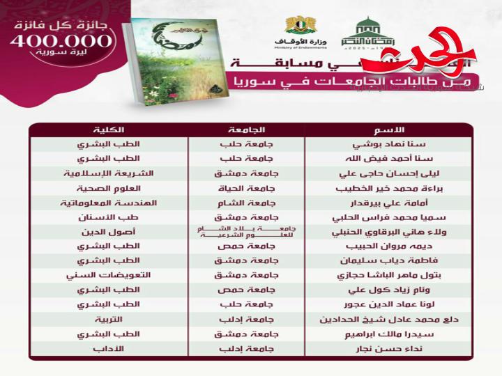 "وزارة الأوقاف": تُعلن أسماء الفائزين بمسابقات “رمضان النصر” لطلبة الجامعات